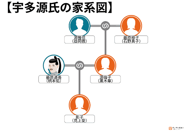 宇多源氏の家系図