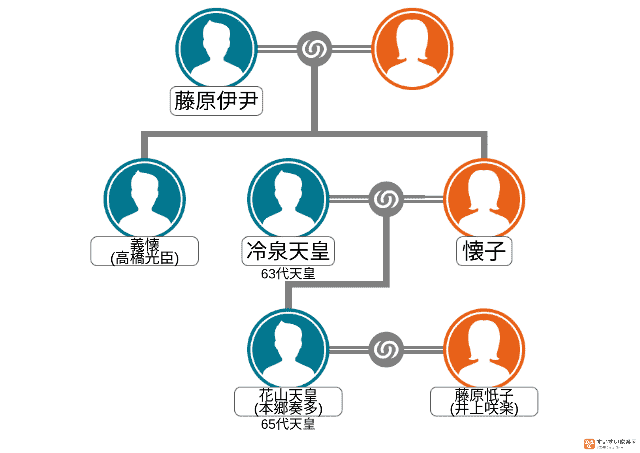 花山天皇の家系図
