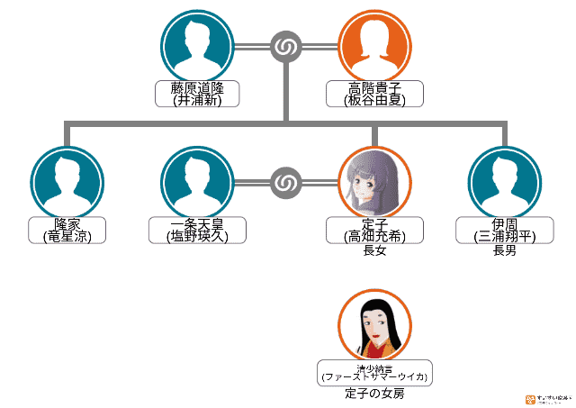 藤原道隆を中心とした家系図
