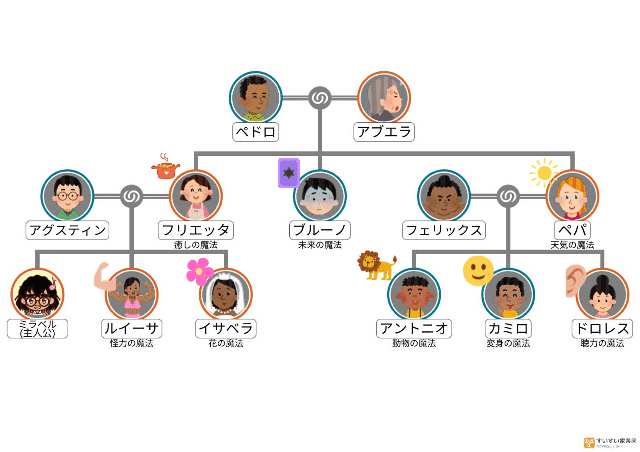 マドリガル家の家系図