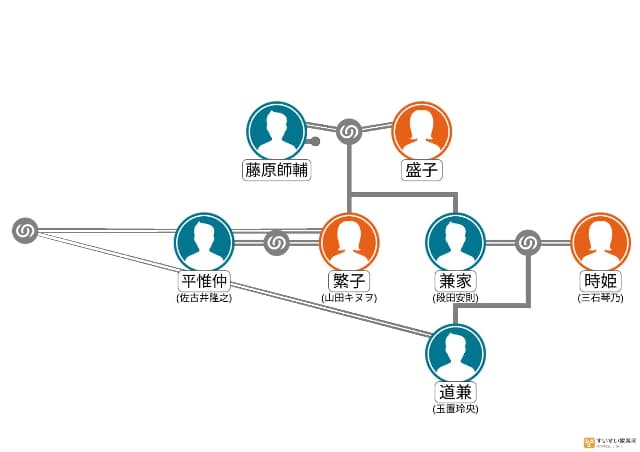 藤原繁子の家系図