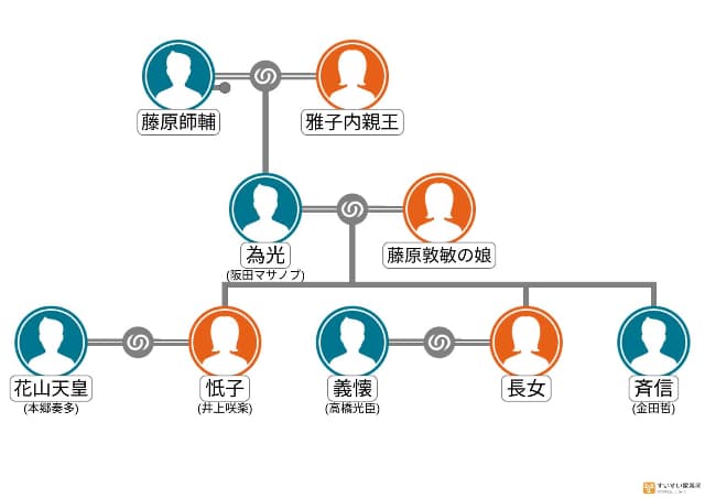藤原斉信の家系図
