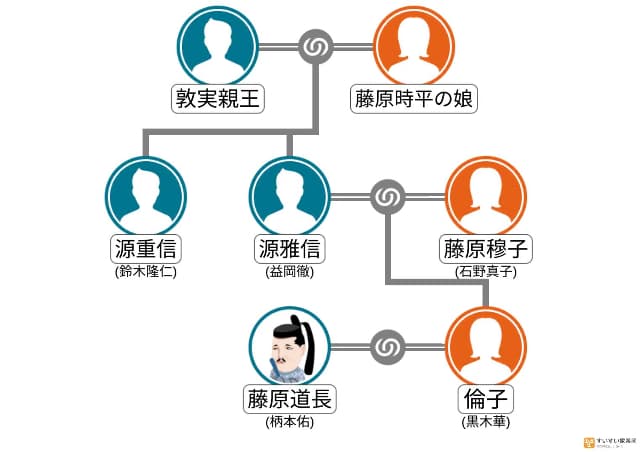 源重信の家系図
