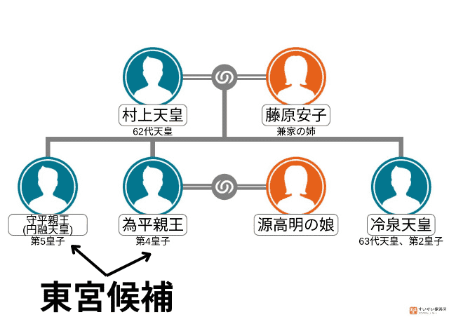 村上天皇の家系図