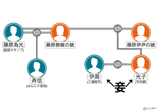 藤原為光の家系図