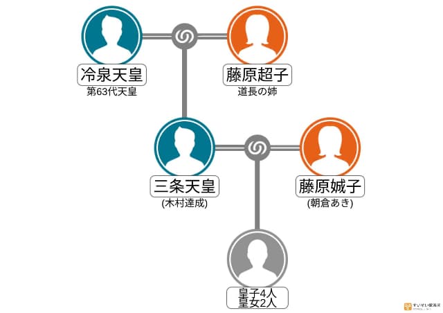 三条天皇の家系図
