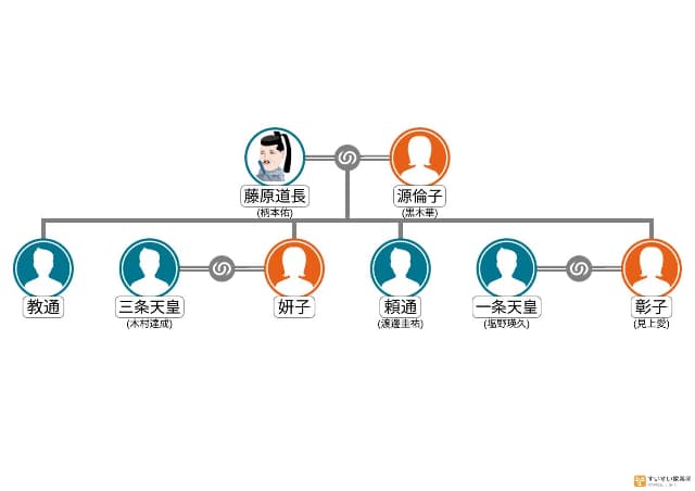 藤原道長の家系図