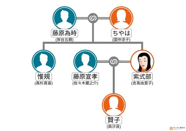 紫式部の家系図
