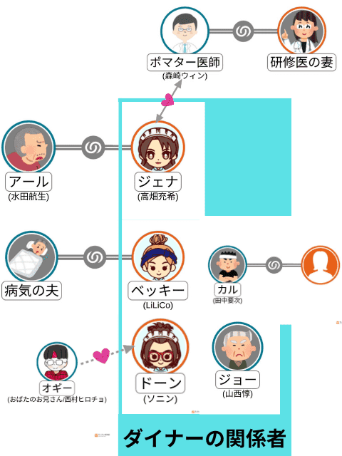 ウェイトレスの相関図