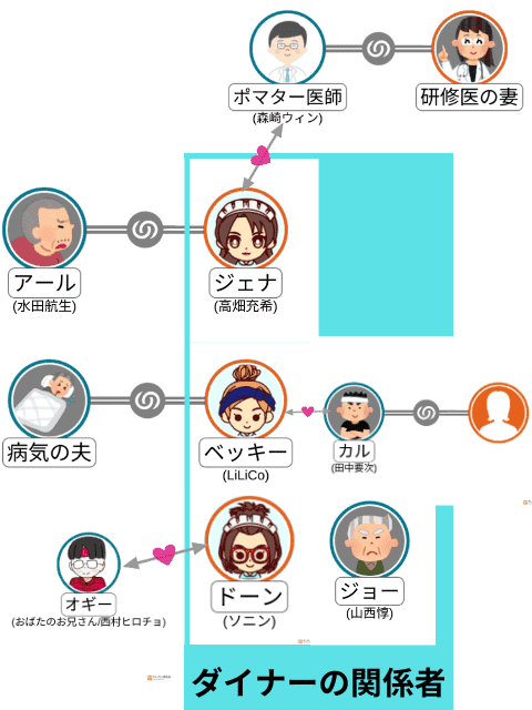 ウェイトレスの相関図（ネタバレあり）