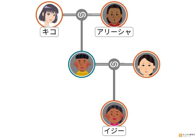 アリーシャの家系図