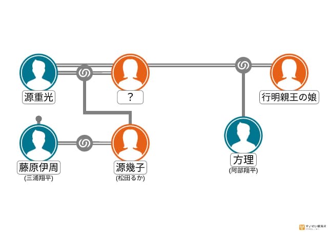 伊周と源方理の関係図