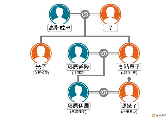 伊周と高階光子の関係図