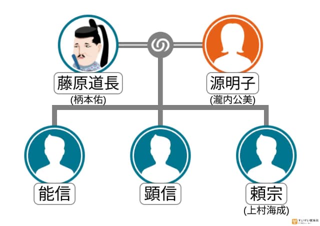 道長と明子の家系図