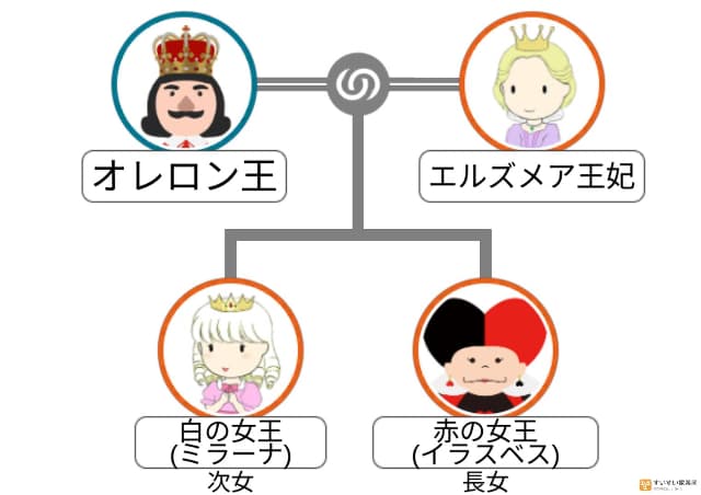 赤の女王と白の女王の家系図